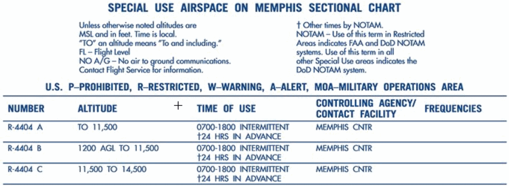 Restricted airspace information